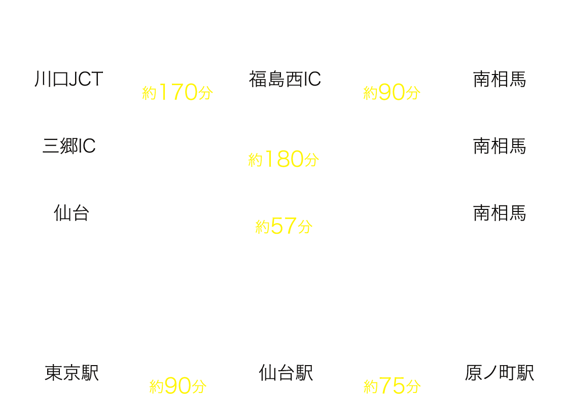 常磐自動車道南相馬IC東京から車で180分